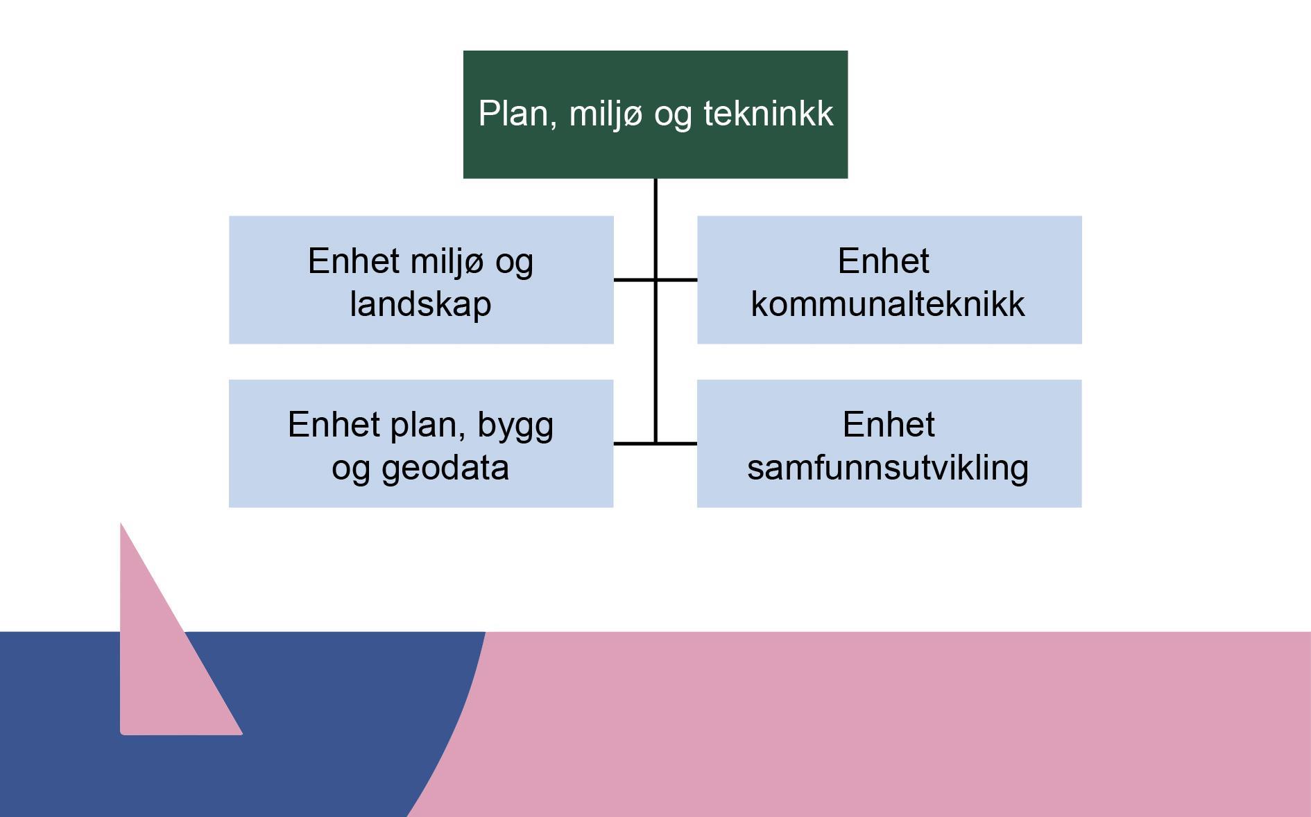 Plan, miljø og teknikk