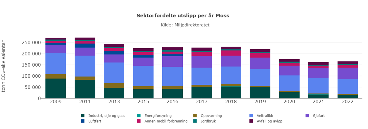 Figur som viser søylediagram med sektorfordelte utslipp per år fra 2009 til 2022. Hver sektor er fordelt i hver søyle med tilhørende farge. Sektorene er delt inn i kategoriene industri, olje og gass, energiforsying, veitrafikk, sjøfart, annen mobil forbrenning, avfall og avløp, oppvarming, jordbruk og luftfart. - Klikk for stort bilde