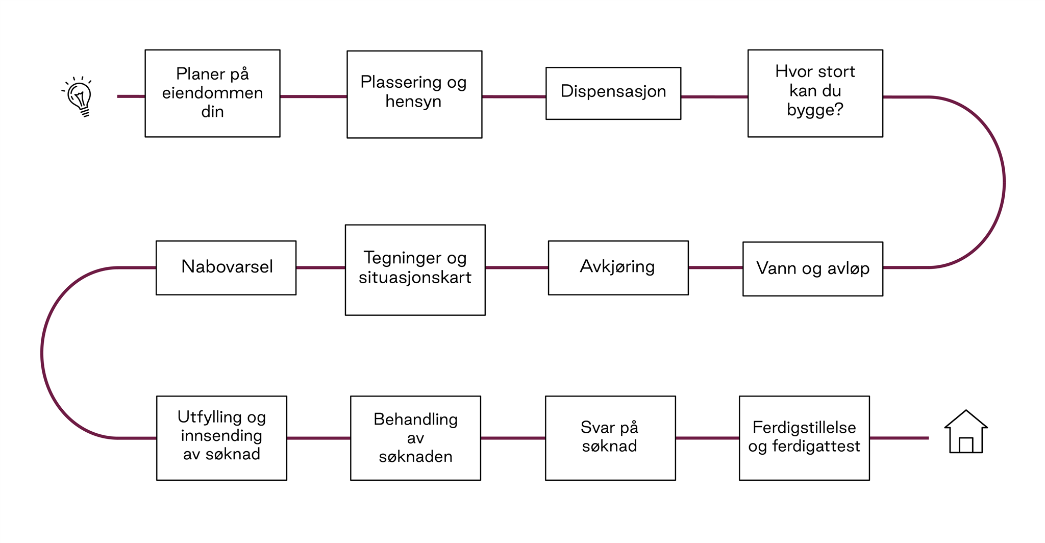 Veileder til søkeprosess på byggesak